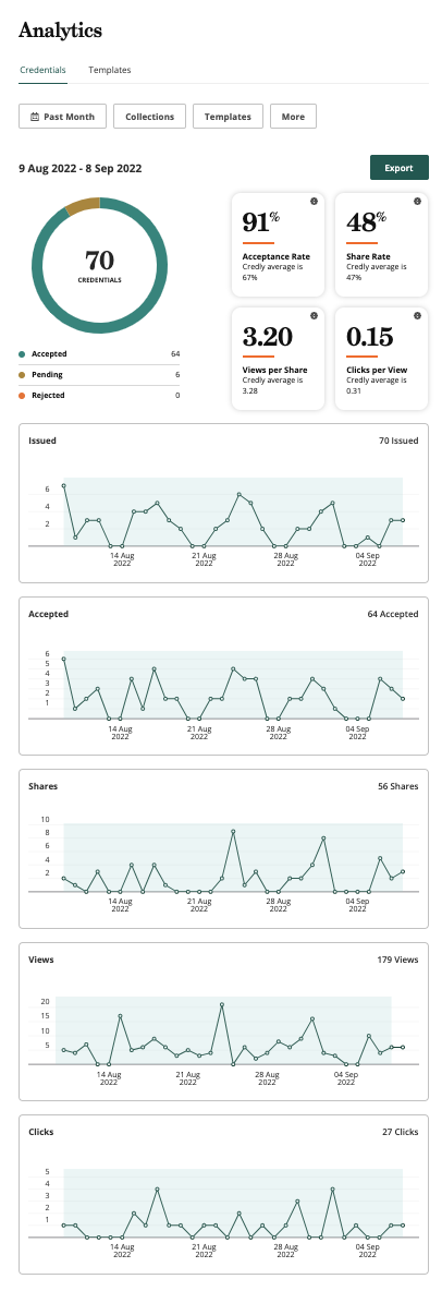long view of the entire analytics screen, showing snapshots at the top (a pie chart and tiles for acceptance, sharing, views and click) and trend line at the bottom